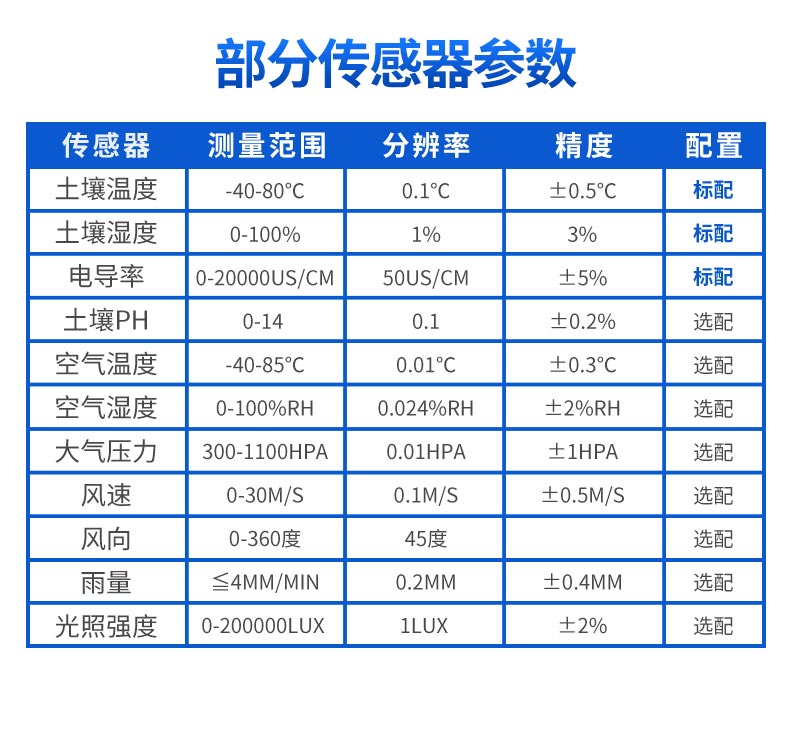 土壤含水量的在线监测